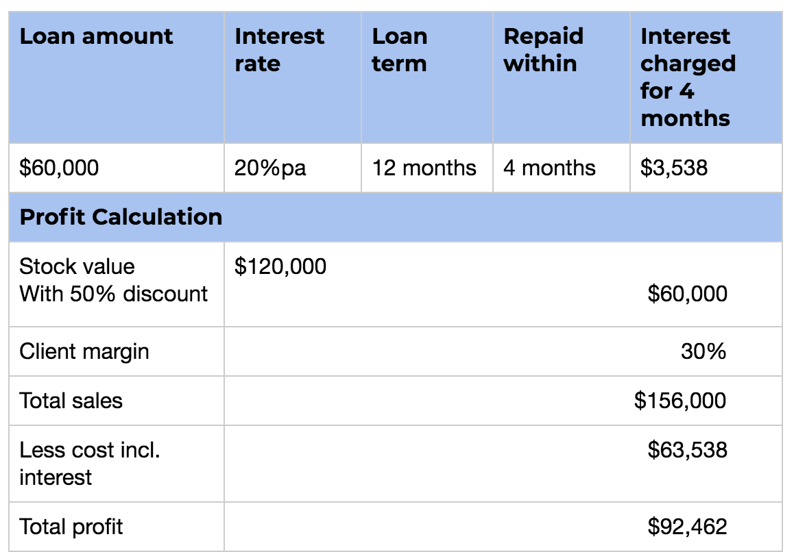 table-showing-calculation-for-unsecured-business-finance